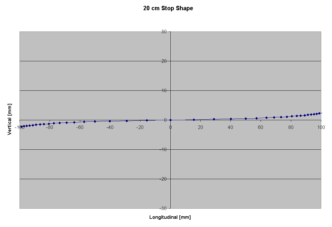 20 cm Stop Shape